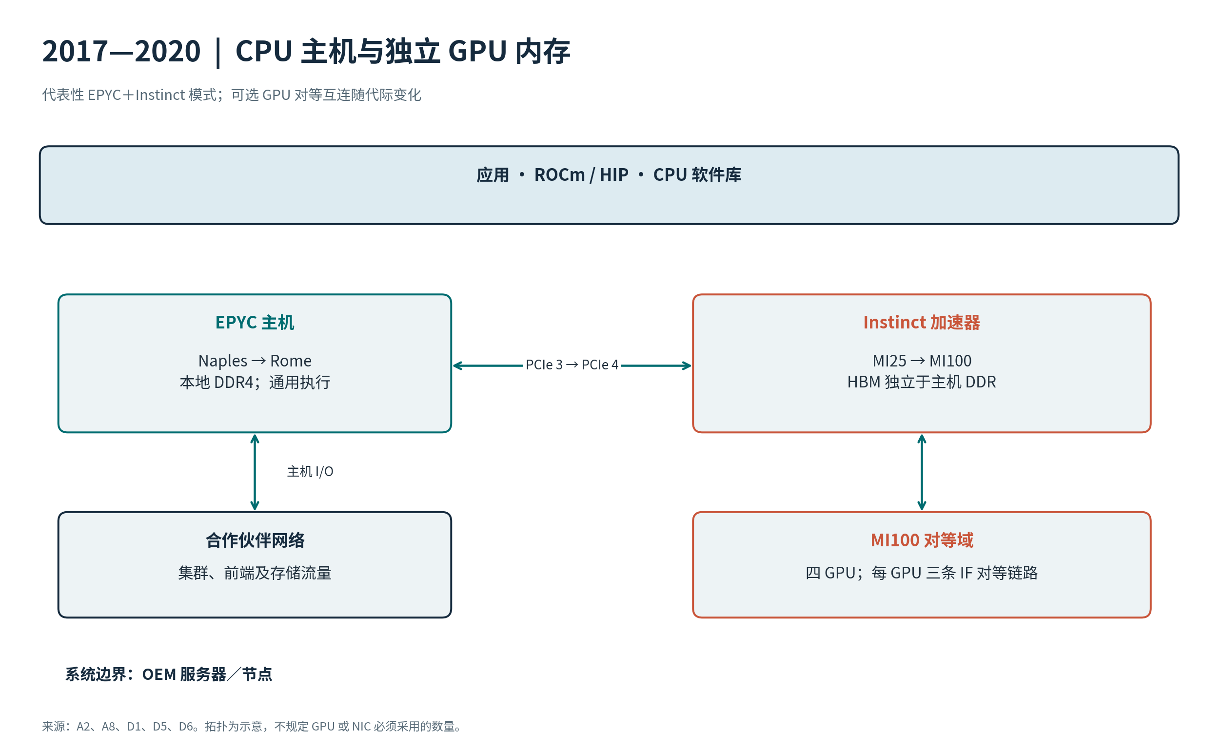 2017—2020 年系统栈：独立 CPU 与加速器，GPU 对等互连随代际变化