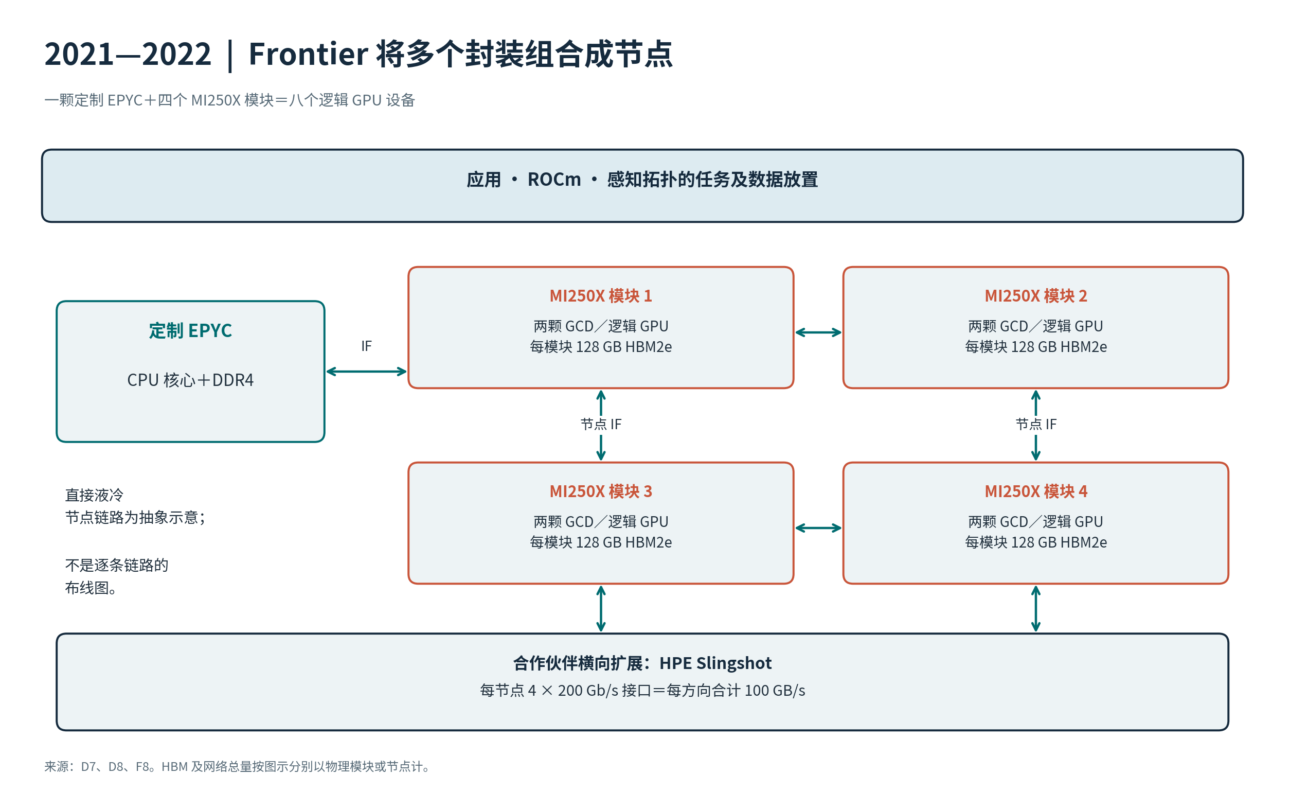 2021—2022 年系统栈：Frontier 节点包含四个双 GCD MI250X 模块