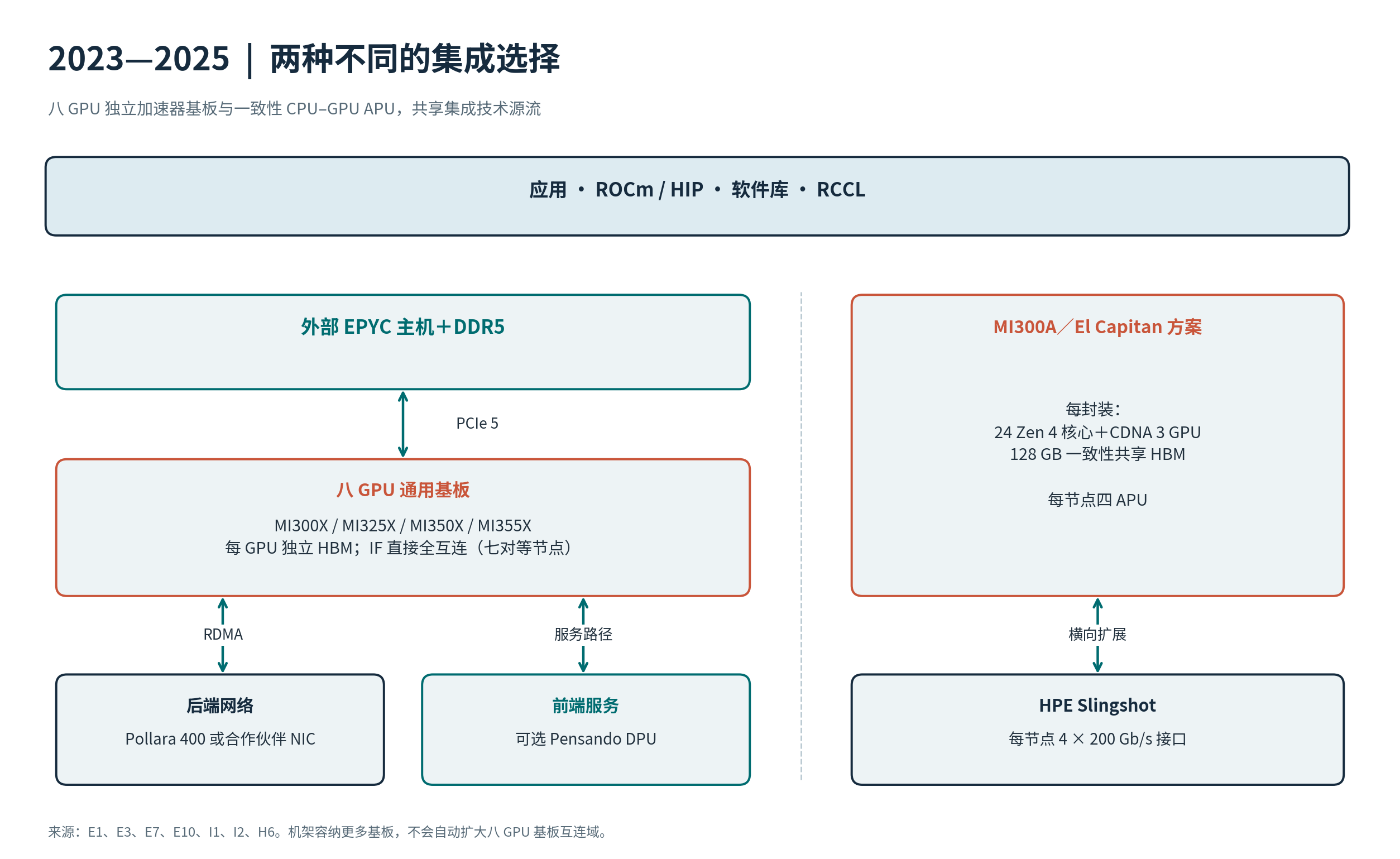 2023—2025 年系统栈：八 GPU UBB 与共享 HBM 的 MI300A 方案