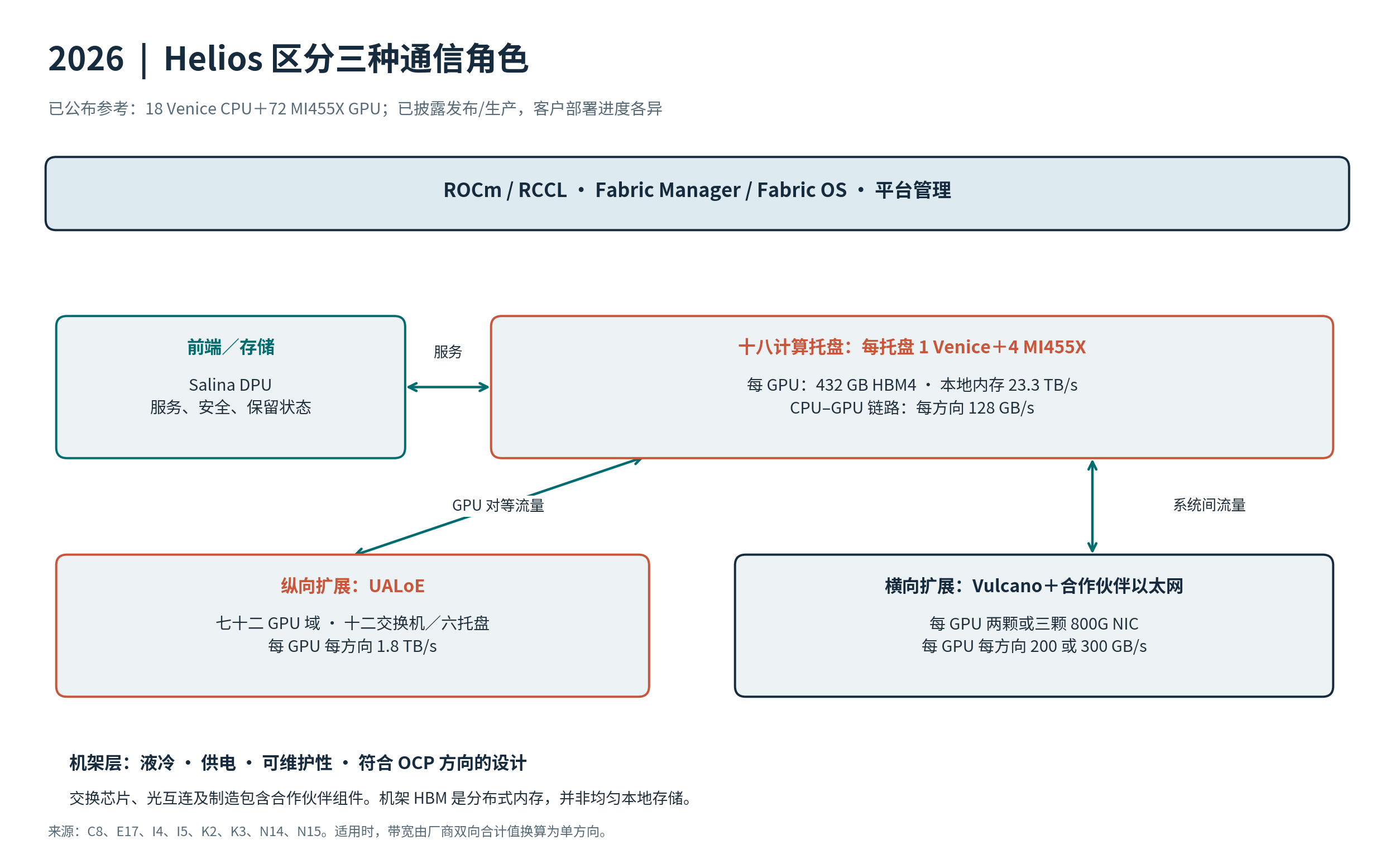 2026 年系统栈：Helios 机架具有独立的纵向扩展、横向扩展和前端路径