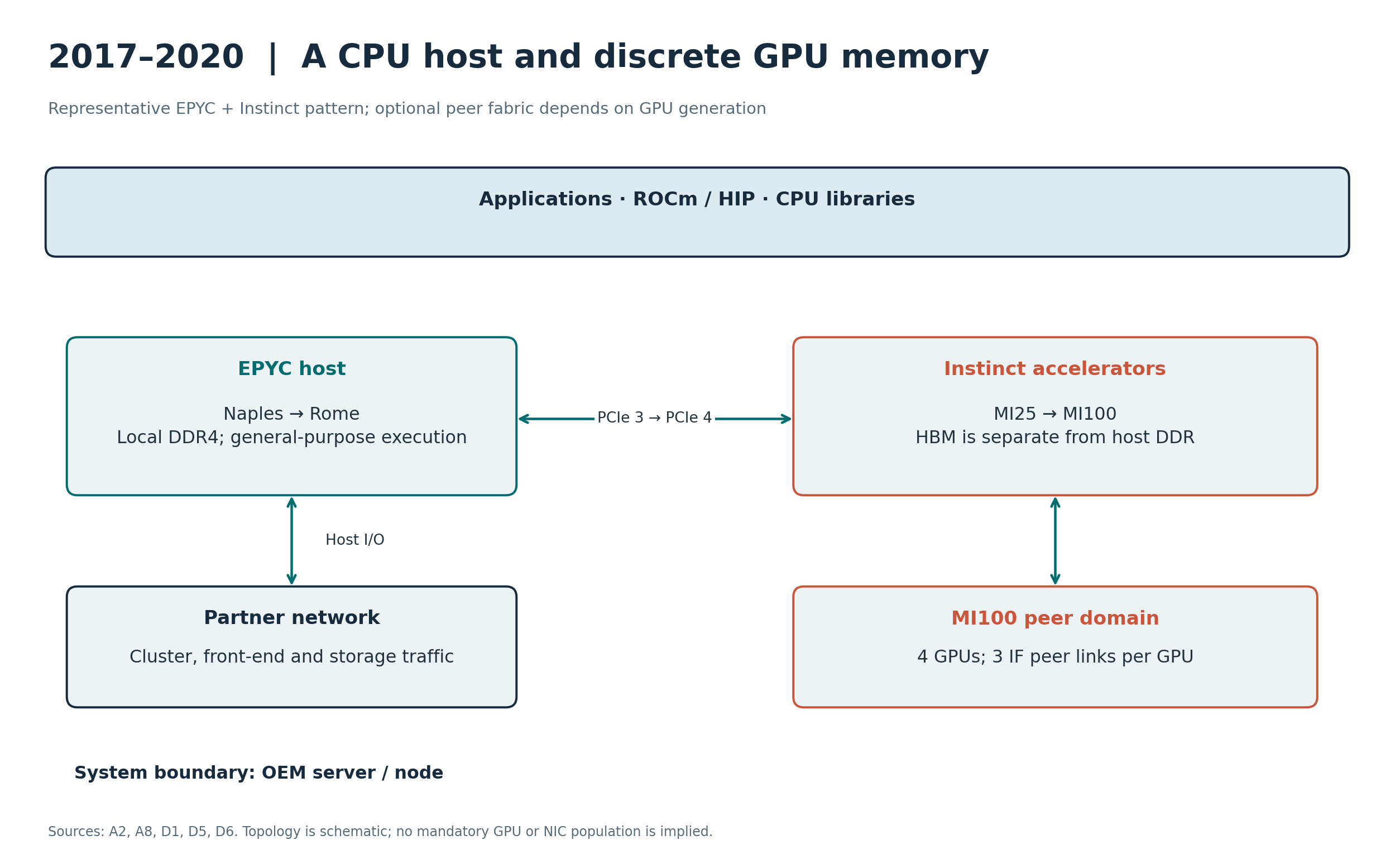 2017–2020 stack: discrete accelerator and CPU, with optional GPU peer fabric