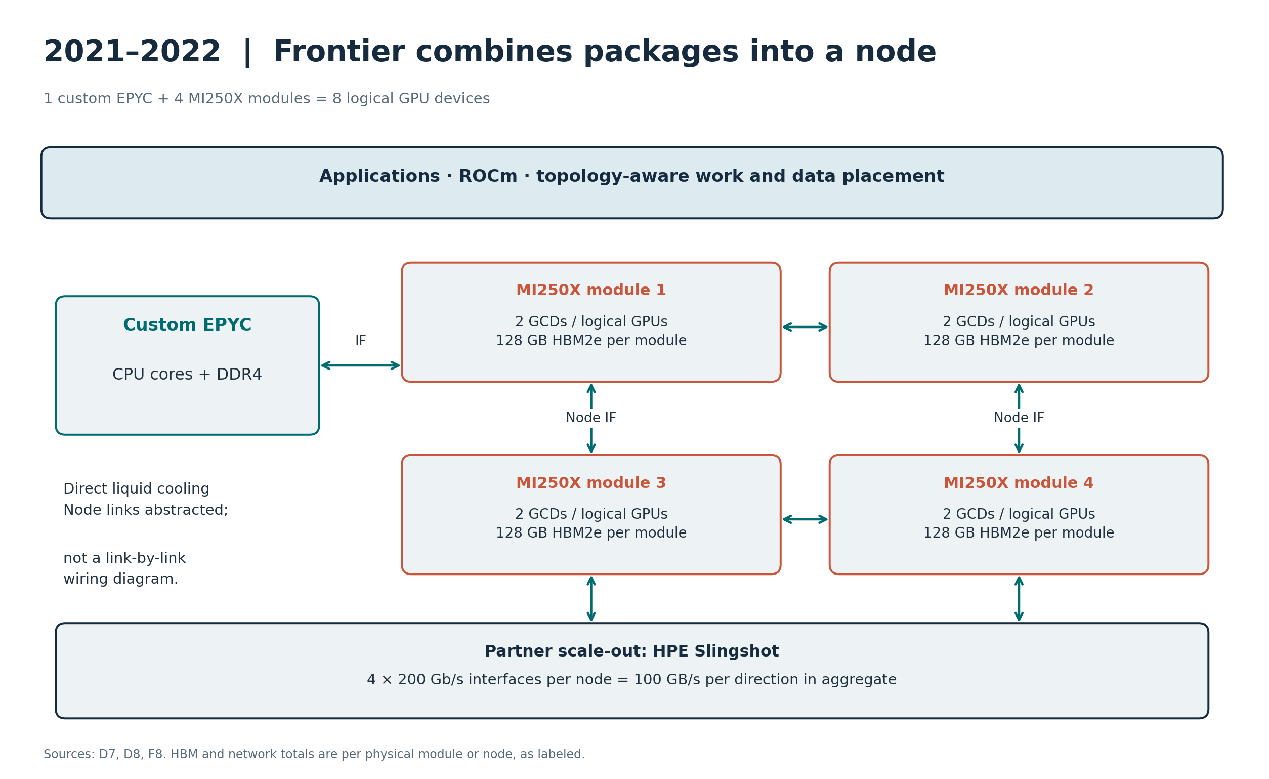 2021–2022 stack: Frontier node with four dual-GCD MI250X modules