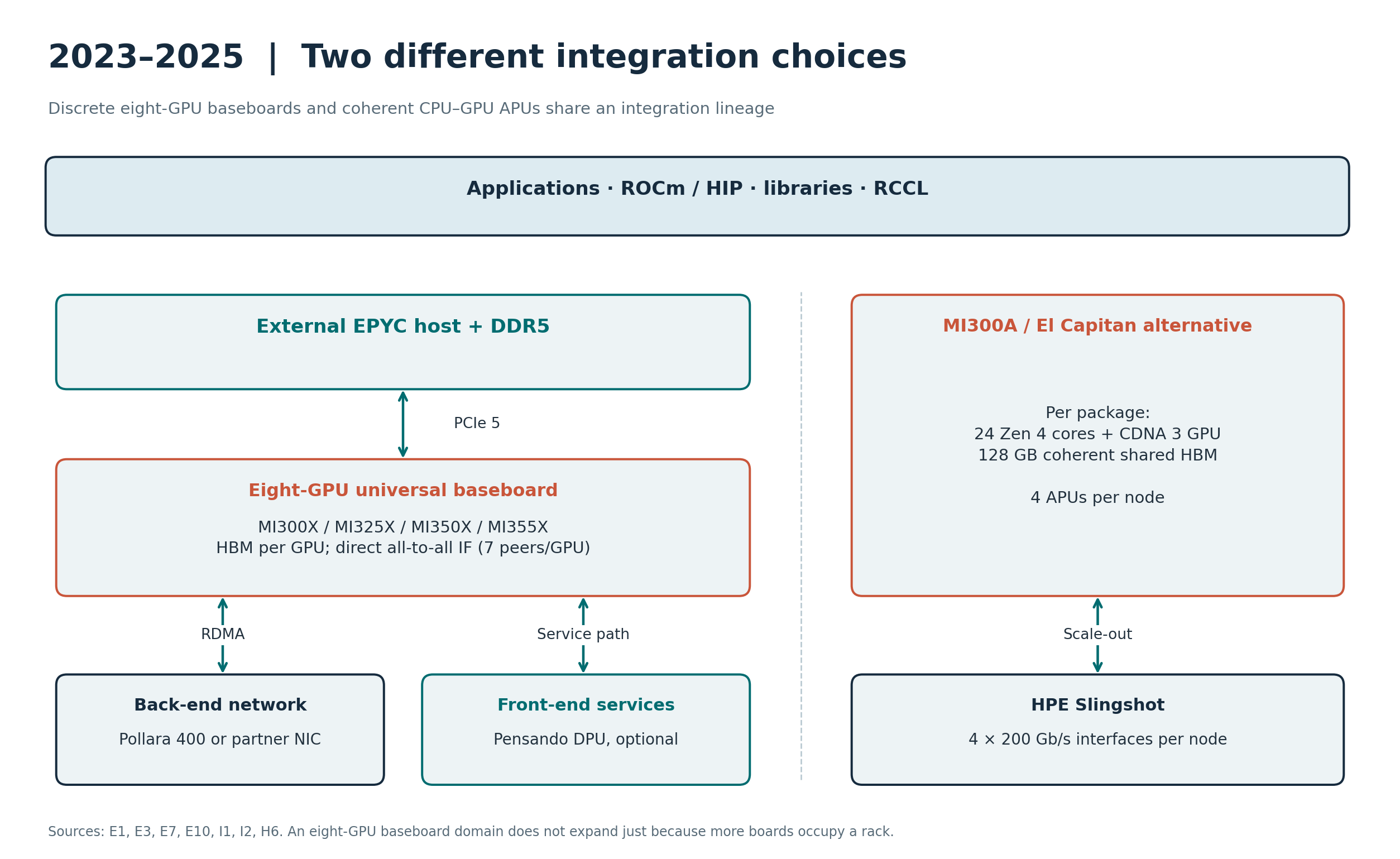 2023–2025 stack: eight-GPU UBB and the MI300A shared-HBM alternative