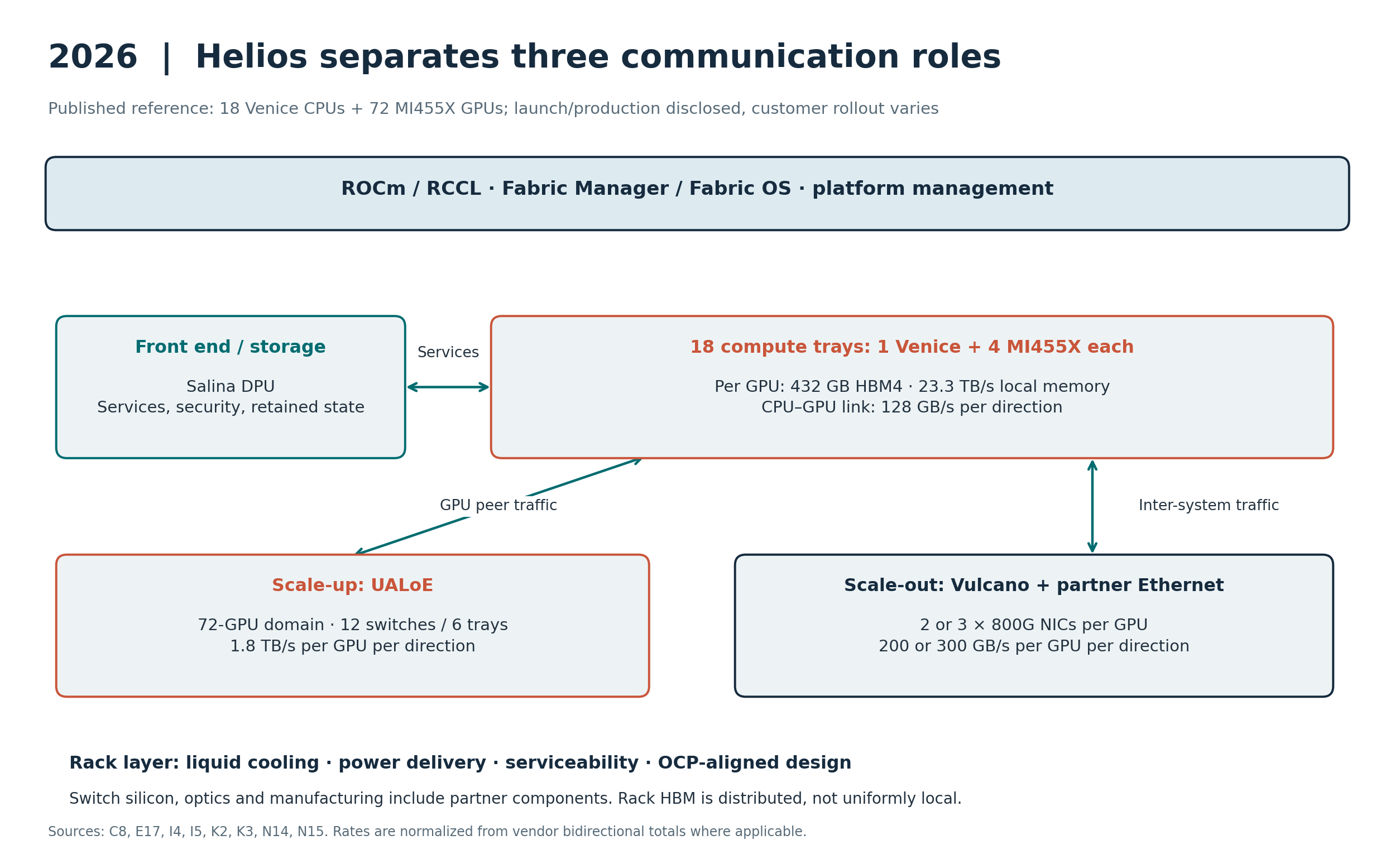 2026 stack: Helios rack with distinct scale-up, scale-out and front-end paths