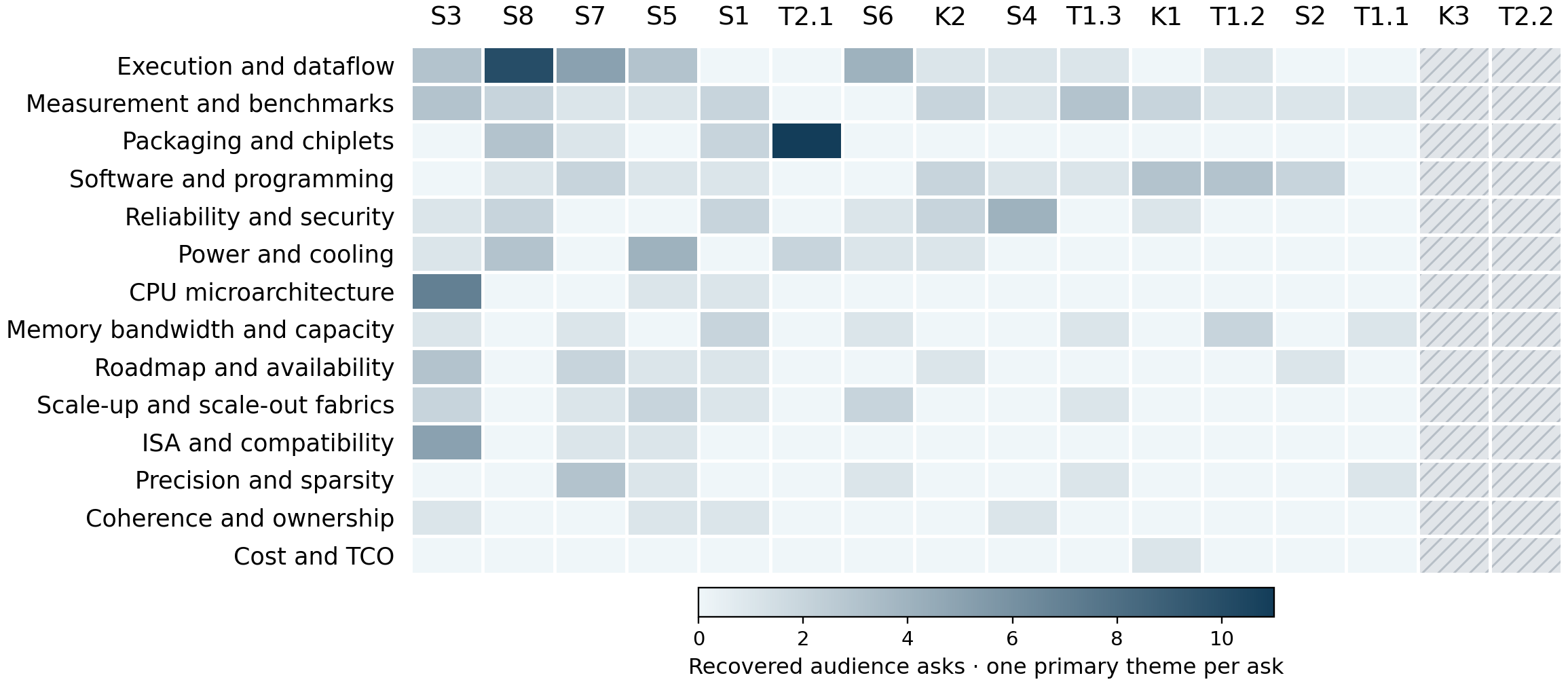 2021 audience Q&A: fourteen themes by session, hottest-first; exact values in downloadable CSV