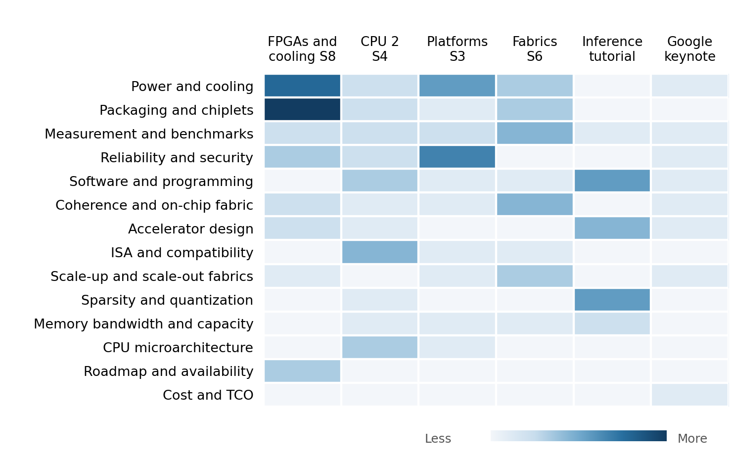 2023 Q&A heatmap reproduced from the original Executive Brief; themes by reviewed session block, darker cells indicate more questions