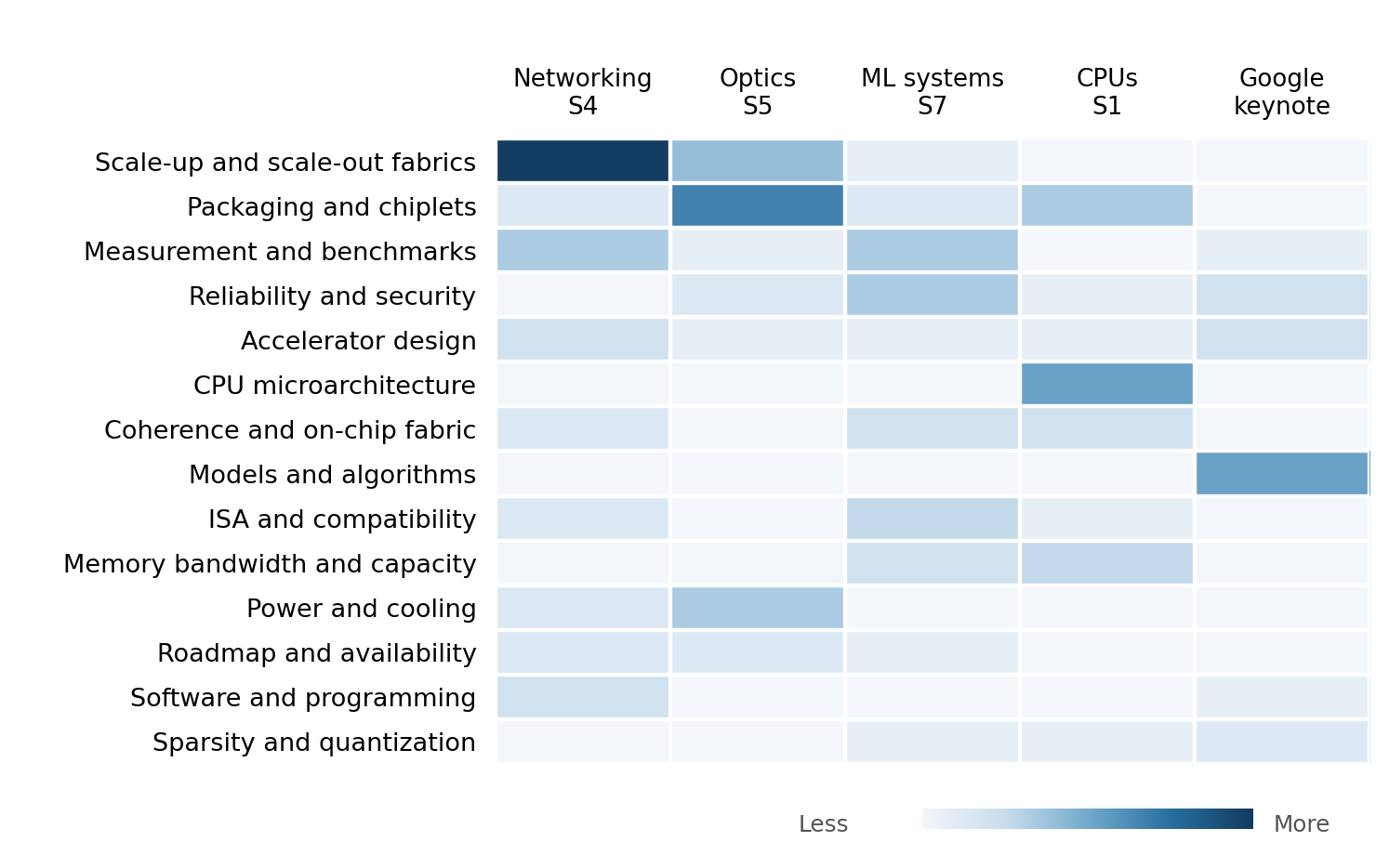 2025 Q&A heatmap reproduced from the original Executive Brief; themes by reviewed session block, darker cells indicate more questions