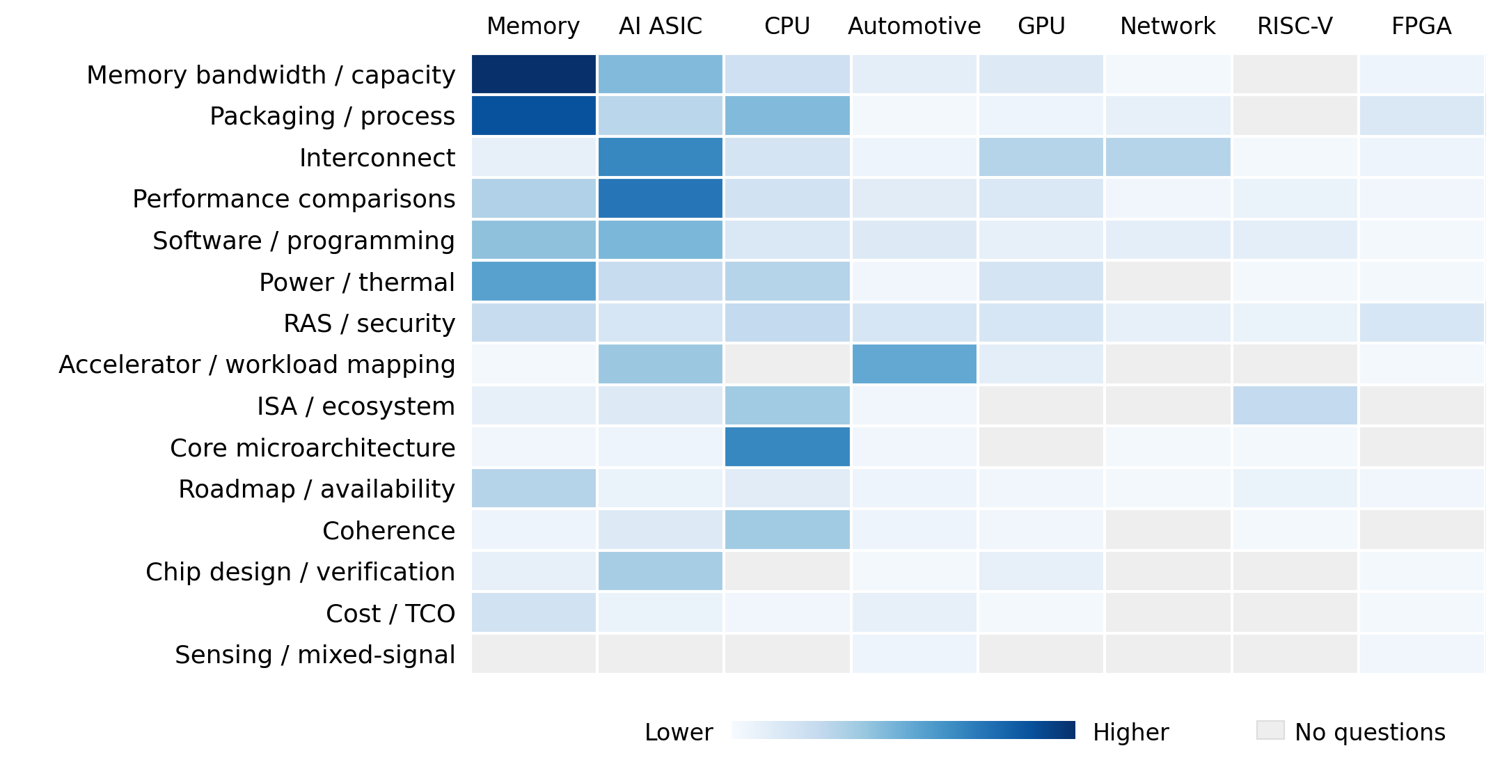 2026 Q&A heatmap reproduced from the original Executive Brief; themes by reviewed session block, darker cells indicate more questions